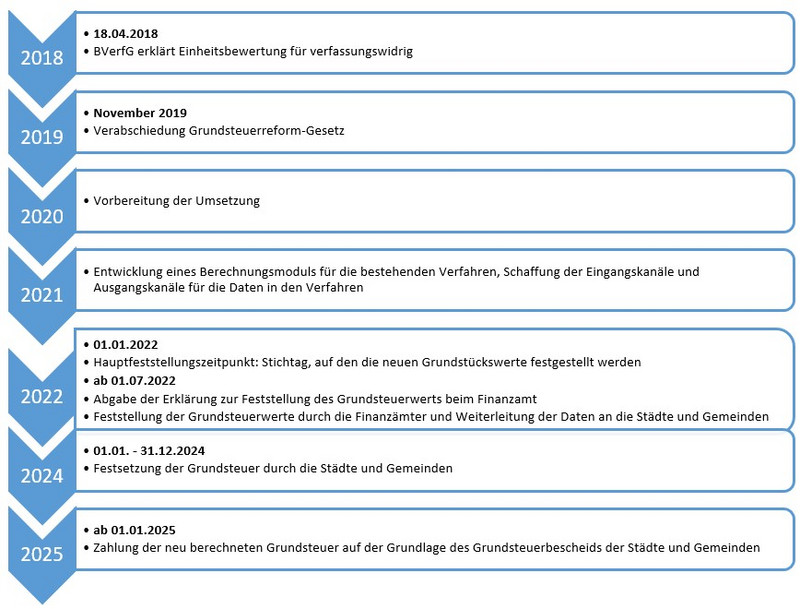 Der 1.1.2022 ist der Stichtag, auf den die neuen Grundstückswerte festgestellt werden. Ab 1.7.2022 ist die Erklärung zur Feststellung des Grundsteuerwerts beim Finanzamt einzureichen. Die Finanzämter übermitteln Daten der Grundsteuerwerte an die Städte und Gemeinden. Im Jahr 2024 erfolgt die Festsetzung der Grundsteuer durch die Städte und Gemeinden. Ab 1.1.2025: Zahlung der neu berechneten Grundsteuer auf der Grundlage des Steuerbescheids der Städte und Gemeinden